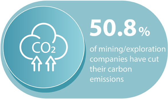 50.8% of mining/exploration companies have cut their carbon emissions 50.8% of mining/exploration companies have cut their carbon emissions