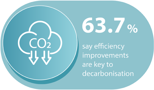 63.7% say efficiency improvements are key to decarbonisation 63.7% say efficiency improvements are key to decarbonisation