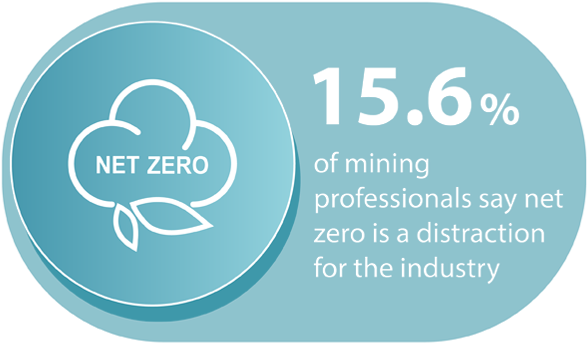 15.6% of mining professionals say net zero is a distraction for the industry 15.6% of mining professionals say net zero is a distraction for the industry